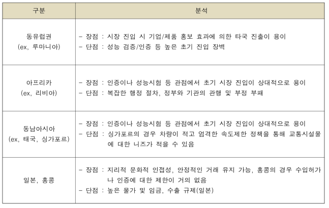 국가별 충격흡수시설의 시장 진출 방향