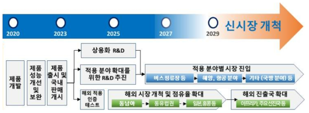 연구 기관((주)세라코)의 사업화 전략