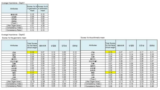 AHP 1차 분석 결과