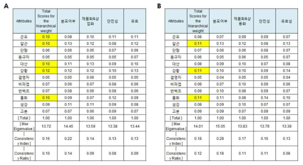 AHP 2차 설문 결과. A;9건 통합결과, B;일관성이 부족한 3건의 설문을 제외한 6건 분석 결과