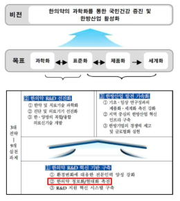 한의약 R&D 중장기 추진계획 전략목표 및 실천과제