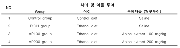 식이 및 약물 투여