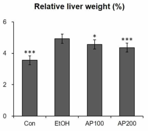 Relative liver weight. Con: Control croup; EtOH: Ethanol group; AP100: Apios 100 mg/kg administrated group; AP200: Apios 200 mg/kg administrated group. *p<0.05, ***p<0.001 vs ethanol group