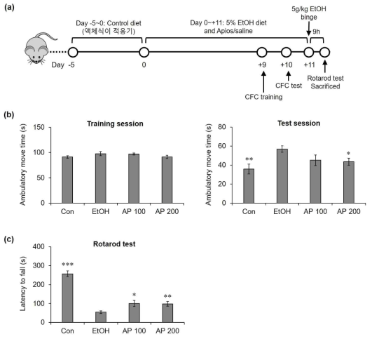 (a) Schematic diagram showing the timeline of drug administration, behavioral test, and sacrifice. (b) Ambulatory move time (sec) in contextual fear conditioning test. (c) Latency time (sec) to fall in rotarod test. Con: Control croup; EtOH: Ethanol group; AP100: Apios 100 mg/kg administrated group; AP200: Apios 200 mg/kg administrated group. *p<0.05, **p<0.01, ***p<0.001 vs ethanol group