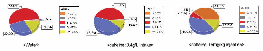 카페인 음수 모델 (0.4g/L), 복강주사 모델 (i.p. 15mg/kg) 의 비교