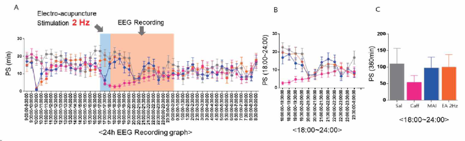 24시간중 저주파 2Hz 자극시 PS time 변화 (A), 저주파 자극 후 PS time 변화 (B), 6시간동안의 PS time 변화 (C)