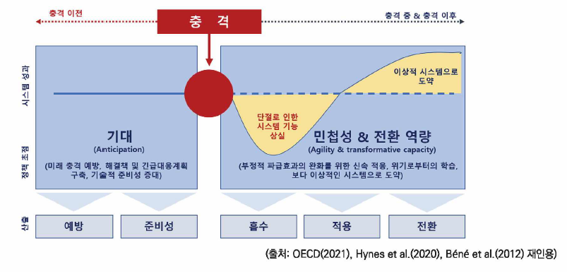 시스템 회복력의 다양한 차원