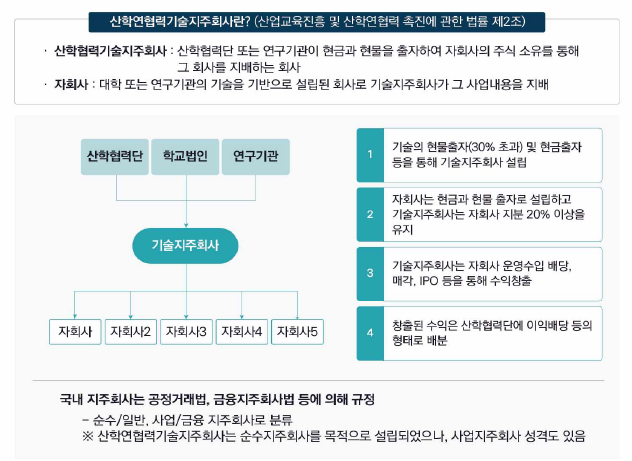 산학연협력기술지주회사의 정의