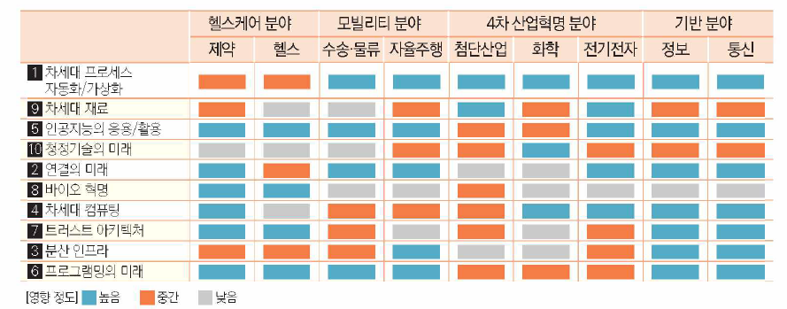 미래기술의 산업별 영향력 평가결과