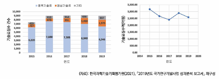 정부 R&D 기술료 성과추이(′15년~′19년)