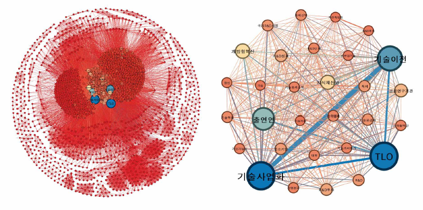기술이전·사업화 국내학술논문 키워드 네트워크(좌) 및 상위 30개 키워드 네트워크(우)