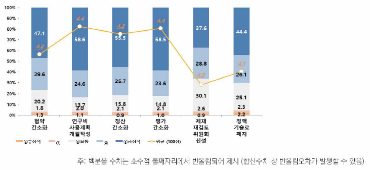 혁신법 주요 제도개선 내용별 의견 (%)