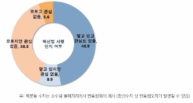 혁신법 시행 인지 및 관심도 (%)