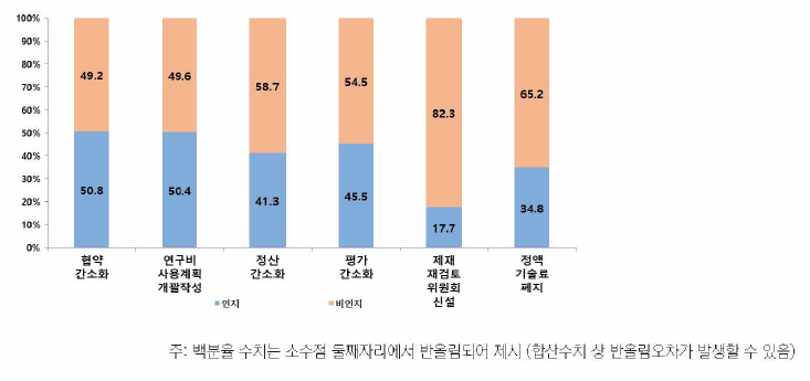 혁신법 주요 제도개선 내용별 인지도 (%)