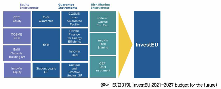 InvestEU로 통합된 14개 금융지원 수단