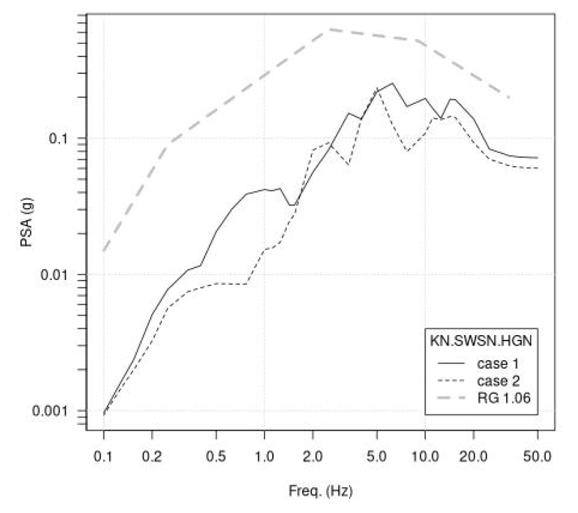규모 6.1의 지진에 대하여 Mw5.5 지진을 EGF로 사용한 2x2 구성의 case 1과 Mw 5.1 지진을 EGF로 사용한 3x3 구성의 case 2에서 구한 월성 SWSN 관측소에서의 HGN 성분의 주파수 별 5% 감쇠 응답스펙트럼