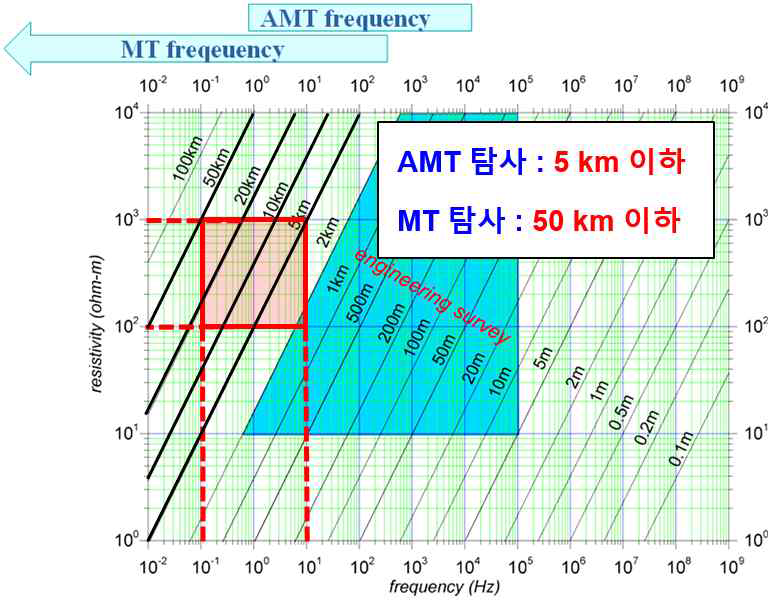 주파수 및 지층의 전기비저항에 따른 가탐심도