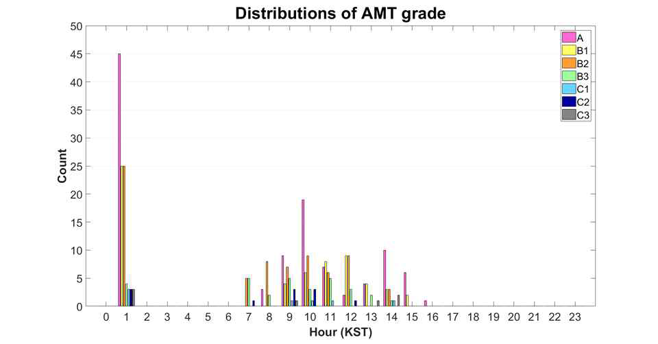 2018 AMT 자료의 등급-관측시작 시간 분포 그래프