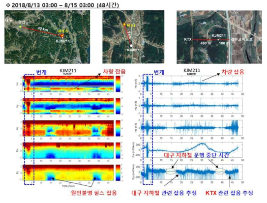 KJM211 측점에서의 파워스펙트럼 결과와 자기장 및 전기장 시계열 자료