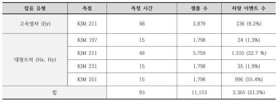 고속열차 및 대형트럭 자료에 대한 시계열 자료로부터 얻은 윈도우 샘플