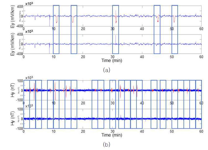 (a) Ey 시계열 자료에서 고속열차 잡음 제거 전후 비교 (b) Hy 시계열 자료에서 대형트럭 잡음 제거 전후 비교