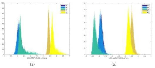 (a) KJM 206 측점 시계열 자료를 4초 길이로 분할한 세그먼트들의 진폭 히스토그램 (b) KJM206 측점과 동일한 시간에 원거리기준점 측점에서 관측된 시계열 자료를 4초 길이로 분 할한 세그먼트들의 진폭 히스토그램