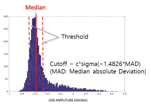 KJM206 측점의 Ex 성분의 4초 길이 세그먼트들의 진폭 분포와 중간값(적색 실선), 기준 임계값(적색 점선)을 이용한 잡음 분류