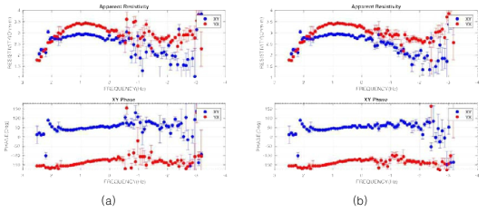 KJM206 시계열을 이용한 겉보기비저항 및 위상 곡선 (a) 잡음 제거 전 (b) 잡음 제거