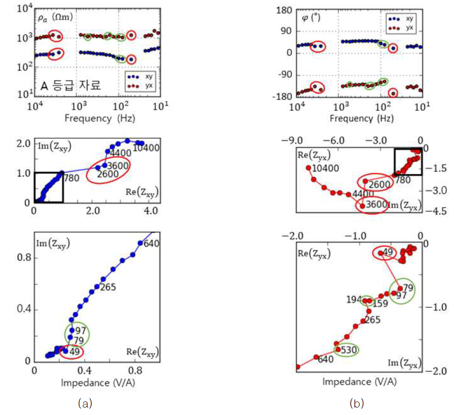 A 등급 자료의 겉보기비저항, 위상 나이퀴스트 방법 결과 (a) xy 성분 (b) yx 성분