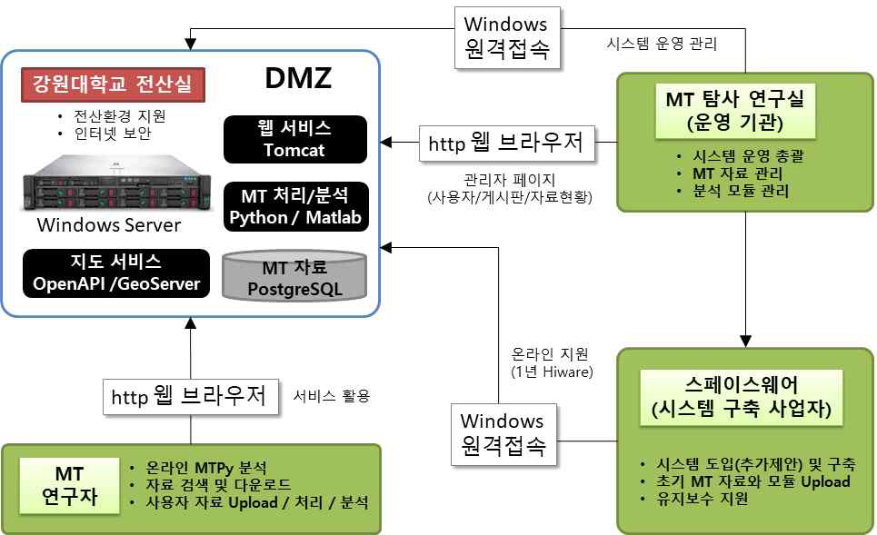 MT DB의 운영 개념
