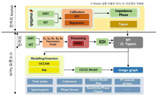 오픈소스 기반의 MTPy 처리 과정