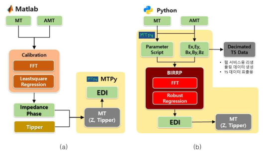 MT 자료 전처리 모듈 개발 (a) Matlab to Python 기반 (b) MTPy의 BIRRP 기반