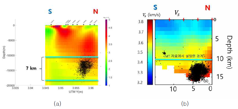 경주지진 지하심도 연장 길이 분석 (a) NS 방향 MT 10번 측선 (b) 지진파 토모그래