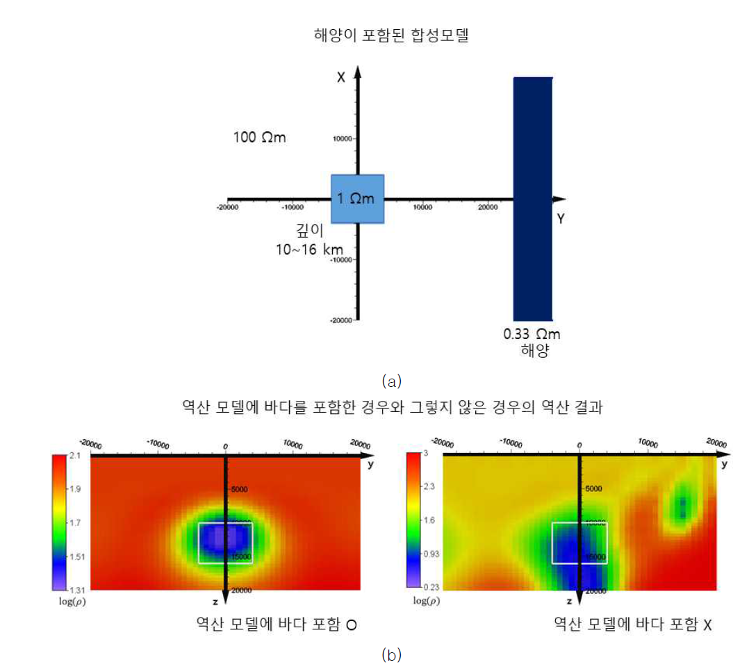 (a) 해양이 포함된 합성모델 (b) 합성모델을 입력자료로 활용했을 때, 역산 모델에 바다가 포함된 경우(왼쪽)와 포함되지 않은 경우(오른쪽)의 역산 결과