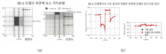 (a) 3D-2 모델을 육면체 요소로 격자분할 한 평면도와 단면도 (b) 3D-2 모델에서의 기존 결과(검은 점)와 개발한 육면체 변유한요소법 모델링 알고리즘의 결과(빨간 점)