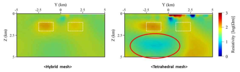 혼합 요소(왼쪽), 사면체(오른쪽)를 활용한 역산 알고리즘을 합성 모델에 적용했을 때의 x = 0 km의 yz 단면 결과