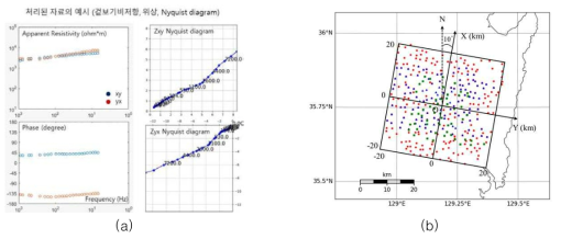 (a) 처리된 자료의 xy, yx 성분 겉보기비저항, 위상, Nyquist diagram (b) 수신기 위치, 좌표축, 원점 위치