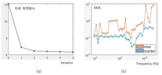 (a) 역산 횟수에 따른 자료 목적함수 (b) 주파수에 따른 초기(주황), 역산(오른쪽) 모델의 RMS