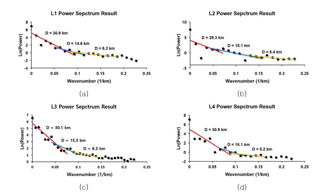 경산분지의 파워스펙트럼 분석 결과 (a) L1 (b) L2 (c) L3 (d) L4