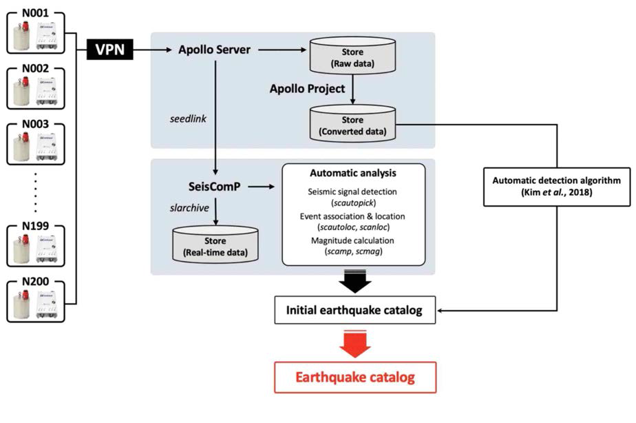 지진 관측 자료 취득, 자동 지진 검출 및 지진 목록 작성 모식도