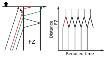 수직 단층대(FZ, Fault zone)에 의해서 굴절 및 반사하는 지진파의 파선(왼쪽)과 지진파 레코드 섹션에 나타날 수 있는 지진파 도달 시간 그래프(오른쪽)를 개형적으로 보여주는 그림