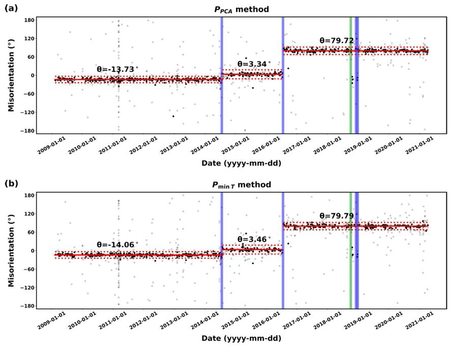 (a) PPCA 방법을 이용해서 계산한 YSB 관측소의 ΘM 시계열을 유의미한 변화를 기준으로 분할한 결과. 회색 점은 SNR 또는 recti P가 기준에 미달하는 경우로서, 계산 결과에서 제외했다. 빨간색 실선과 점선은 분할한 각 구간의 ΘM 의 중앙값과 MAD를 나타낸다. 파란색과 초록색 수직선은 각각 관측소 일지에 기록된 속도계와 기록계의 교체 일자를 표시한다. 속도계의 첫 번째와 두 번째 교체 시점이 ΘM 이 유의미하게 변하는 시점과 잘 들어맞는다. (b) PmimT 로 동일한 계산을 수행한 결과. 마찬가지로 속도계의 첫 2차례 교체 시점이 ΘM 의 변화 시점과 유사하다. Son et al. (2021)의 그림 6