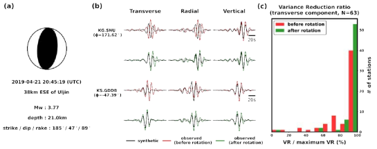 (a) 합성 파형 모델링에 사용한 2019년 4월 21일 울진 해역 지진의 진원 요소. (b) SNU 관측소와 GDDB 관측소의 합성 파형을 방위각 보정 전후의 관측 파형과 성분별로 비교한 그림. 검은색 실선은 합성 파형, 빨간색과 초록색 실선은 각각 방위각 보정 전과 후의 관측 파형이다. 방위각 보정에는  로 계산한  의 중앙값을 사용했다. (c) 63개 관측소에 대해 접선 성분의 정규화된 VR을 방위각 보정 전후로 비교한 히스토그램. 보정 후에 VR이 전반적으로 커진 것을 확인할 수 있다. Son et al. (2021)의 그림 10