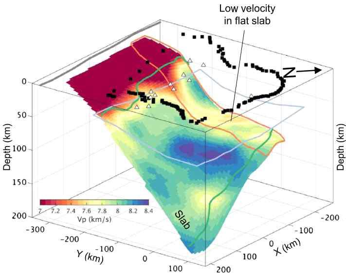 페루 섭입대의 섭입판과 P파 속도(Vp). 하얀색 삼각형은 화산. 주황색 영역은 나즈카 해령이 섭입한 영역을, 초록색 영역은 신뢰영역을 나타냄. 논문 Lim et al. (2018)의 그림 10a