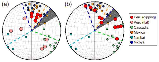 이방성 맨틀 층 모델(AML)에서 발견된 감람석의 빠른 이방성 대칭측의 방향 분포. (a) 나즈카판의 수평 섭입 구간, (b) 나즈카 판의 정상(normal) 섭입 구간에서의 방향성 분포를 전 세계 다른 섭입대에서 보고된 결과와 비교하였음. 논문 Kang and Kim (2019)의 그림 9