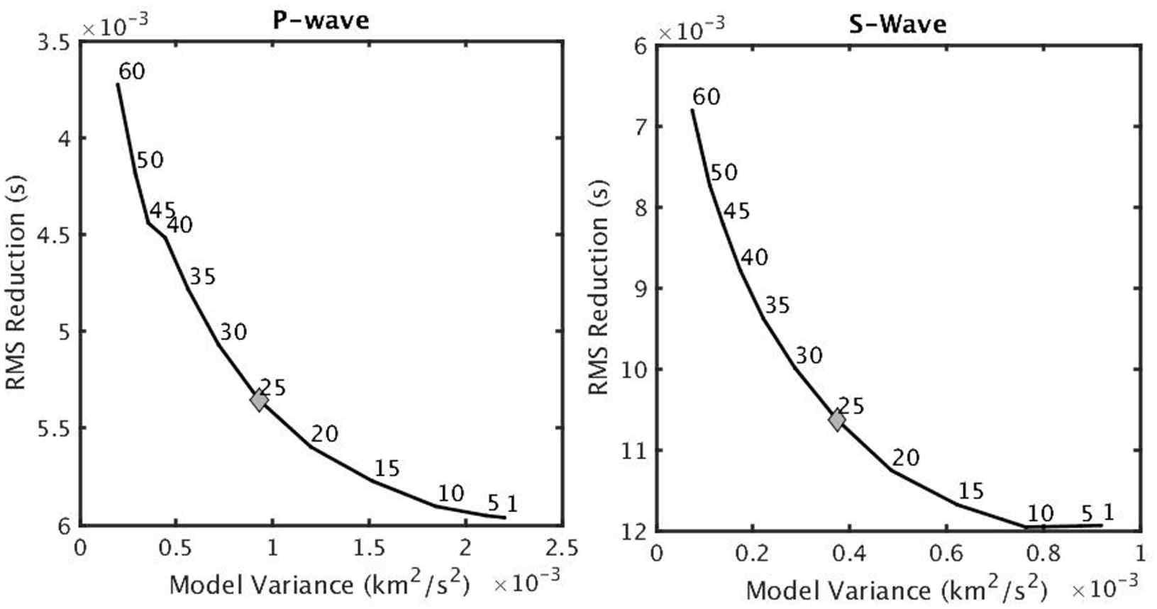 Trade-off curves used to select optimum damping values for tomographic inversions