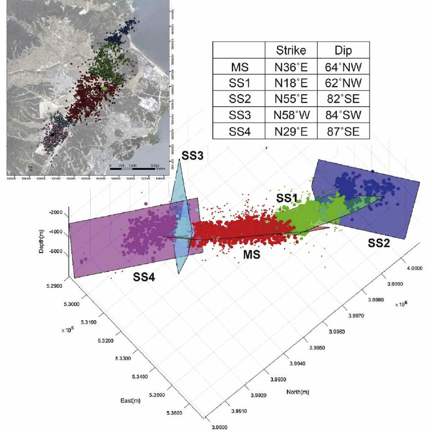 포항지역에서 발생한 3차원 지진분포와 단층