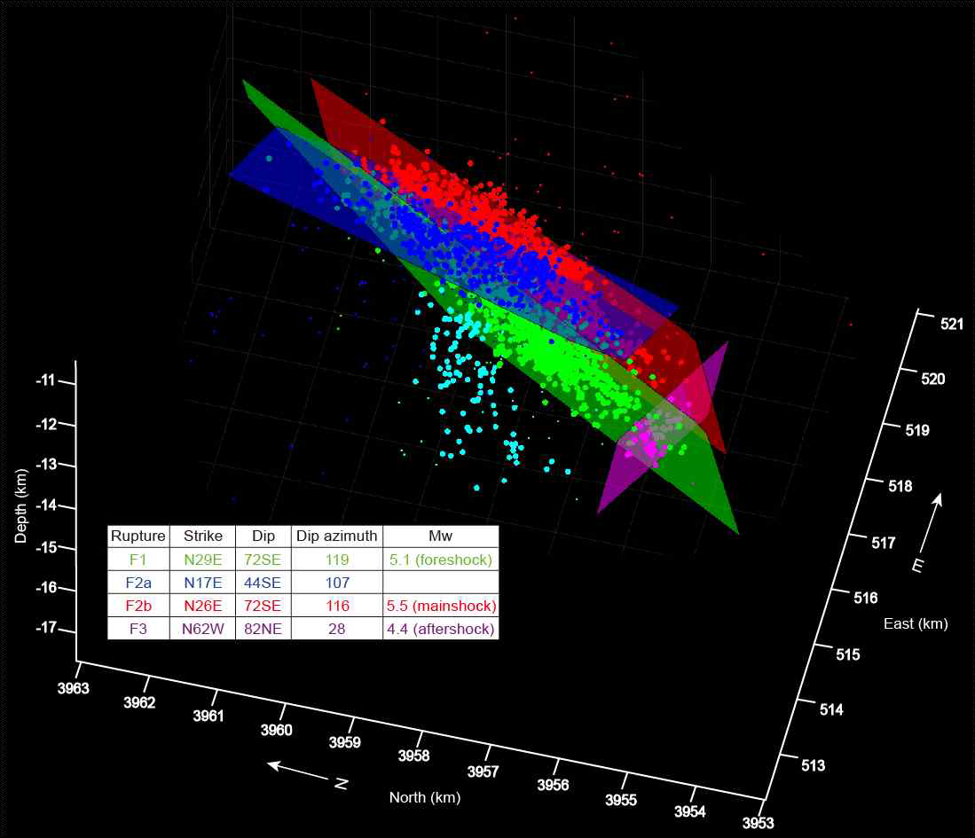 동쪽으로 바라본 경주지진 전진, 본진, 여진의 3차원 진원분포와 4개의 파열면