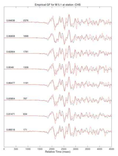 규모 5.1의 전진의 지진파형과 경험론적 그린함수(EGF)로 사용 가능한 여진들의 지진파형