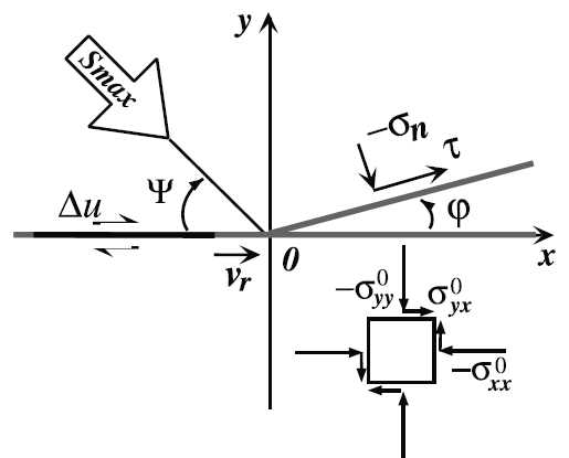 주단층과 분지단층 사이의 관계 모식도. Smax: 최대주응력. σn: 단층면에 작용하는 수직응력. τ: 단층면에 작용하는 전단응력.Δu: 슬립양. ψ: 최대주응력과 단층면 사이의 각도. φ: 주단층과 분지단층 사이의 각도. Vr: 파열전파속도. (Kame et al., 2003)